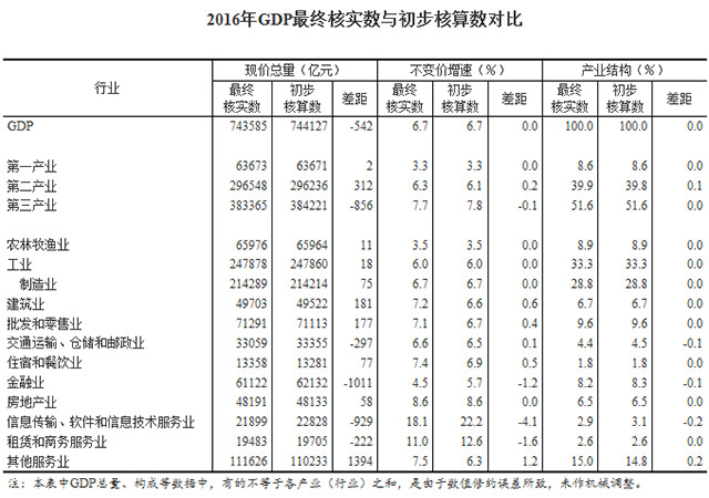 統計局發布2016年國內生產總值最終核實公告：與初步核算數一致