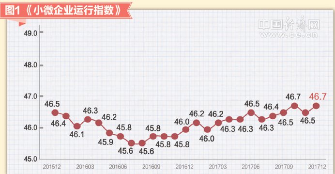 2017年12月小微企業(yè)運(yùn)行指數(shù)報(bào)告發(fā)布：小微景氣上升 經(jīng)營(yíng)預(yù)期樂觀