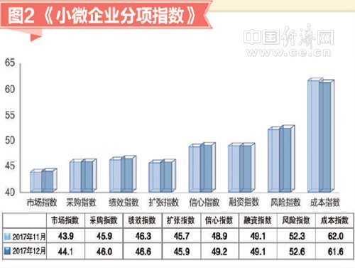 2017年12月小微企業(yè)運(yùn)行指數(shù)報(bào)告發(fā)布：小微景氣上升 經(jīng)營(yíng)預(yù)期樂觀