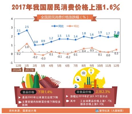 當前物價形勢有助經濟平穩運行 2017年CPI重返“1時代”