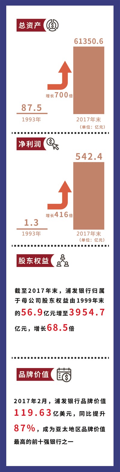 浦發銀行25年坐穩全球銀行30強交椅