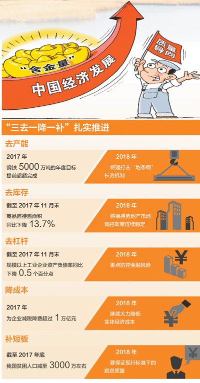 “三去一降一補”，今年咋干？