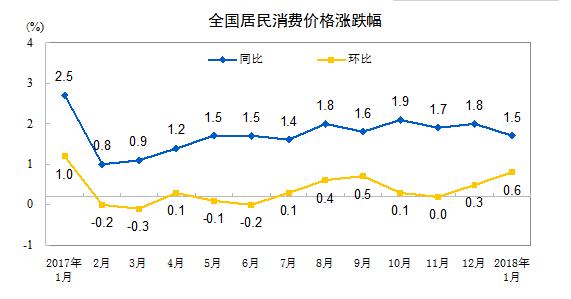 統(tǒng)計(jì)局：1月份CPI同比上漲1.5%