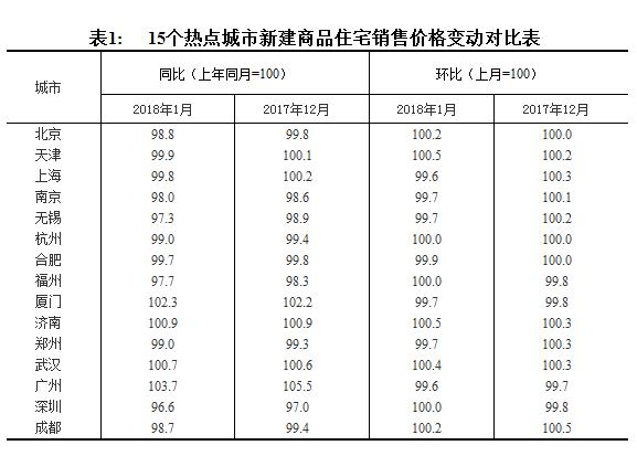 統計局：1月份一線城市新房價格同比由漲轉降 二三線漲幅回落