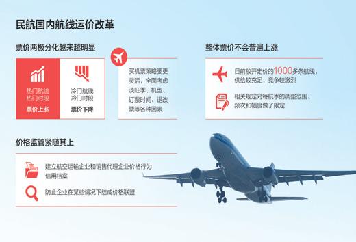 民航新增306條航線實行市場調節價 買機票成技術活