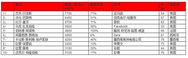 2018胡潤全球富豪榜出爐 馬化騰成全球華人首富