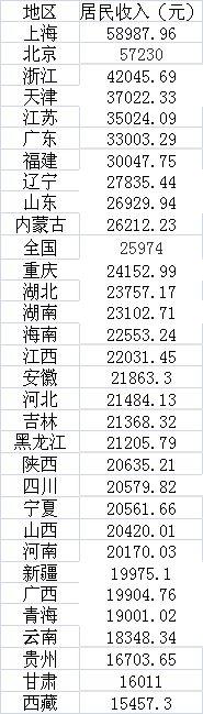 年度賺錢能力盤點：7省份人均收入超3萬，京滬近6萬