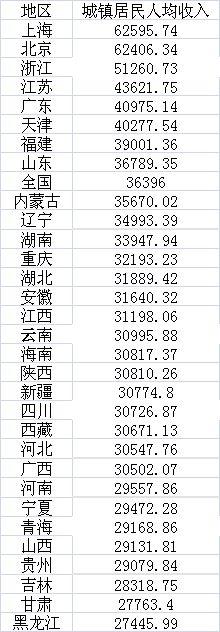 年度賺錢能力盤點：7省份人均收入超3萬，京滬近6萬