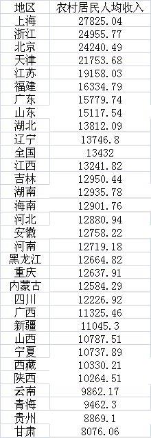 年度賺錢能力盤點：7省份人均收入超3萬，京滬近6萬