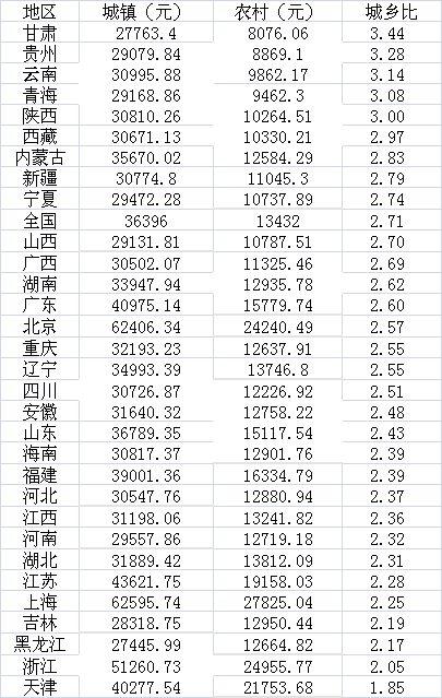 年度賺錢能力盤點：7省份人均收入超3萬，京滬近6萬