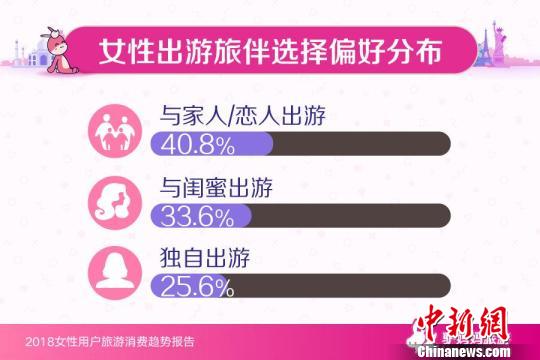 報告：女性成家庭旅游決策者 “安全”是關鍵詞