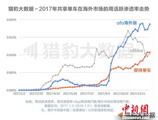 《共享單車全球發展報告》：ofo居全球第一