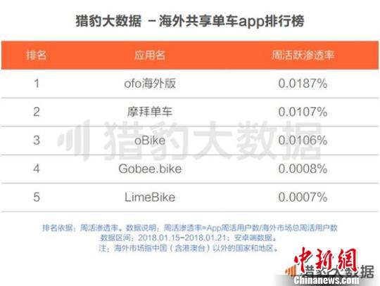 《共享單車全球發展報告》：ofo居全球第一