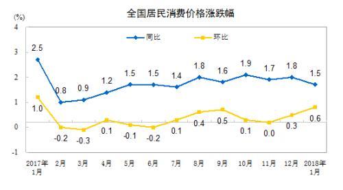 2月份CPI今日公布 同比漲幅或重返“2時代”