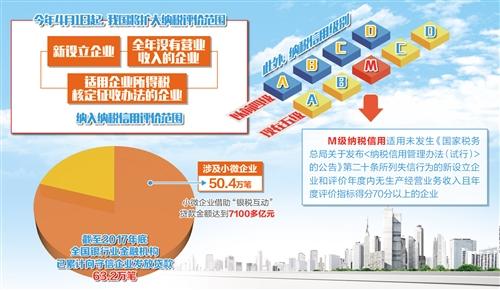 中國將擴大納稅評價范圍 納稅信用可抵“真金白銀”