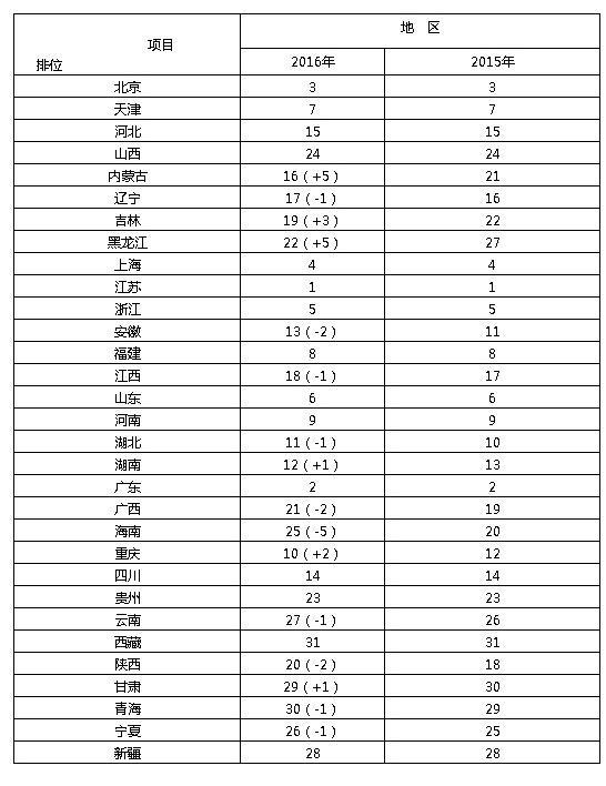 省域經(jīng)濟(jì)競爭力排名有大變化：6省市上升 有你家鄉(xiāng)嗎？