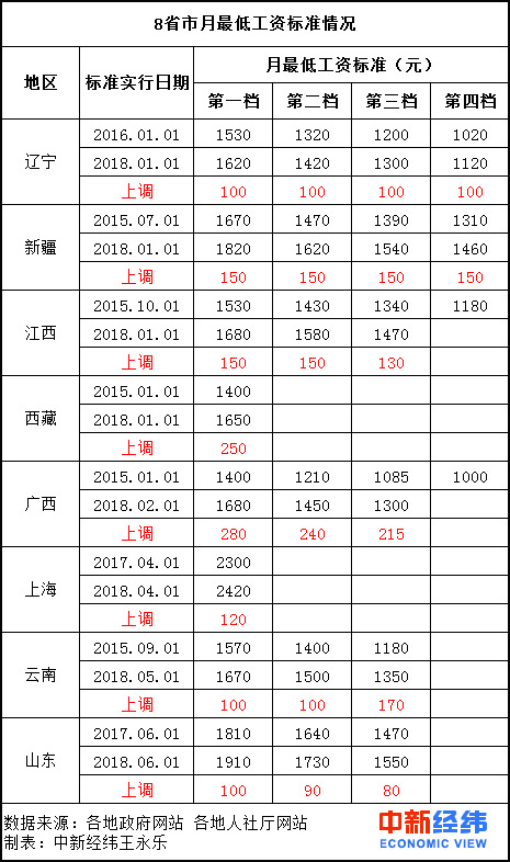 8省市上調2018年最低工資標準 都漲了多少？