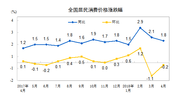 國家統計局：4月全國居民消費價格同比上漲1.8%