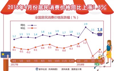 居民消費價格指數(shù)重回“一時代”