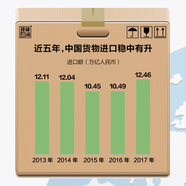 組圖：中國進口助推全球經濟再平衡