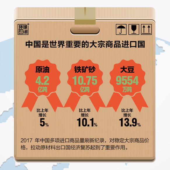 組圖：中國進口助推全球經濟再平衡