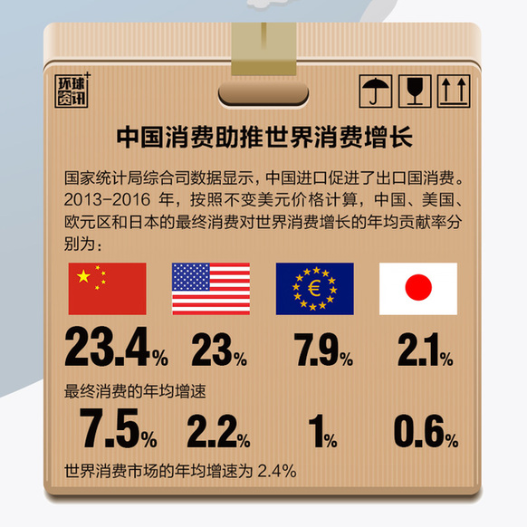 組圖：中國進口助推全球經濟再平衡