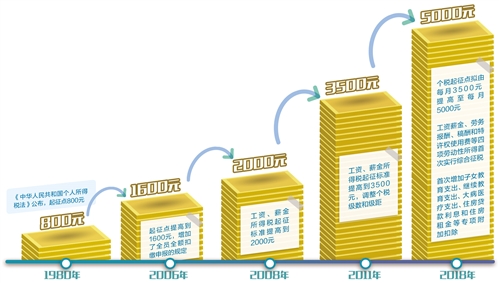 個(gè)稅征收向綜合與分類相結(jié)合邁進(jìn)