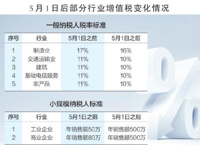 減稅紅利深度釋放：消費者迎降價潮 制造業兩頭受益