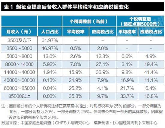 專家：個稅起征點提高 中上收入階層獲益最大