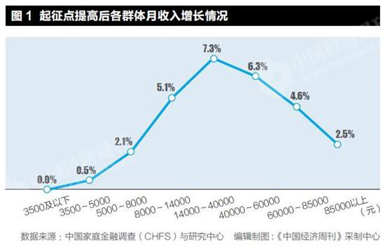 專家：個稅起征點提高 中上收入階層獲益最大