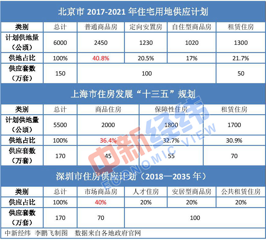 北上深未來商品房供應降至四成 樓市調控思路要變？