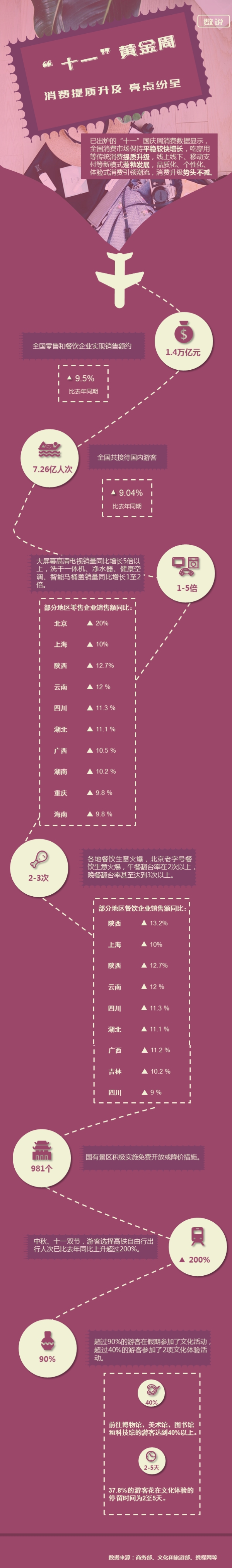 數說十一國慶黃金周：消費提質升級，亮點紛呈