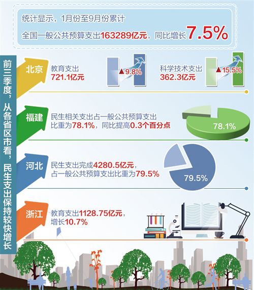 前三季度重點保障扶貧、社保等領(lǐng)域 這些財政支出花得有溫度