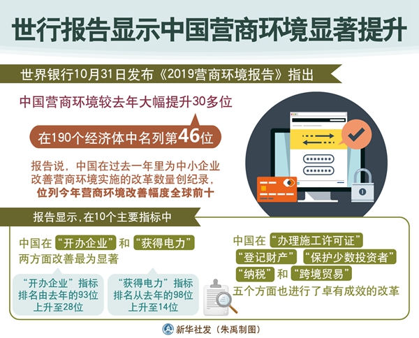 全球營商環境改革數量創出新紀錄 世行大幅提升中國營商環境排名