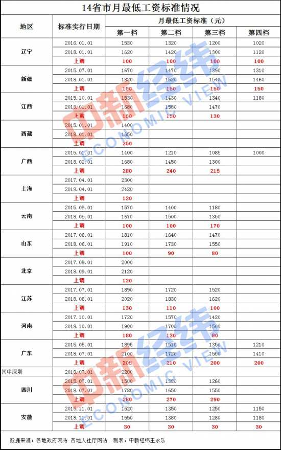 14省市上調(diào)最低工資標(biāo)準(zhǔn)：安徽3年漲30元