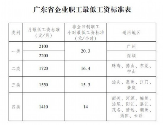 14省市上調(diào)最低工資標(biāo)準(zhǔn)：安徽3年漲30元