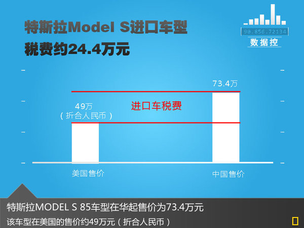 特斯拉將在中國建廠 國產售價降15%