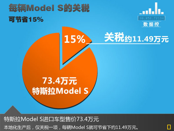 特斯拉將在中國建廠 國產售價降15%