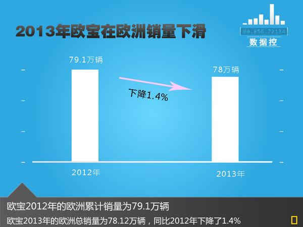 歐寶將投資334億 研發(fā)23款全新車型