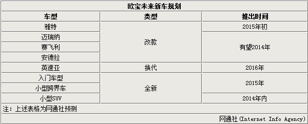 歐寶將投資334億 研發(fā)23款全新車型