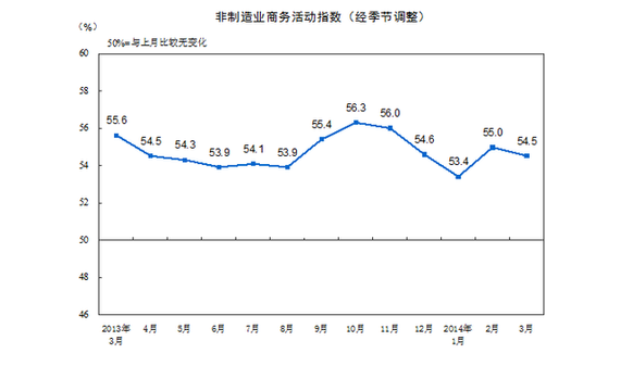 3月非制造業(yè)PMI為54.5%