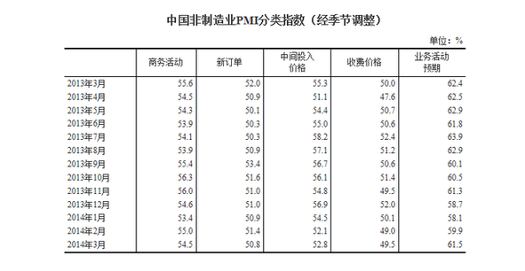 3月非制造業(yè)PMI為54.5%