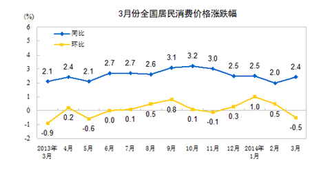 陳淮：CPI漲2.4%稱不上“狼來了”