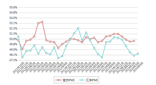 4月匯豐PMI初值回升至48.3