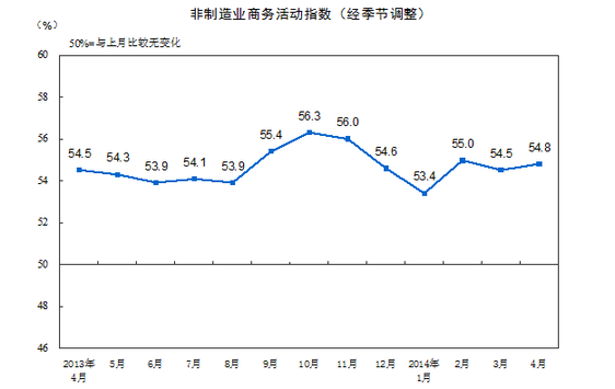 2014年4月我國非制造業PMI為54.8%