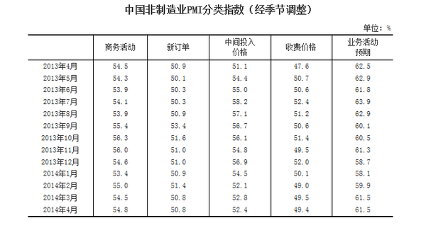 2014年4月我國非制造業PMI為54.8%