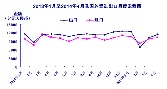 今年前4個月我國外貿(mào)進出口小幅下降