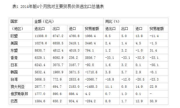 今年前4個月我國外貿(mào)進出口小幅下降