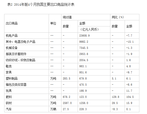 今年前4個月我國外貿(mào)進出口小幅下降