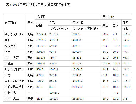 今年前4個月我國外貿(mào)進出口小幅下降